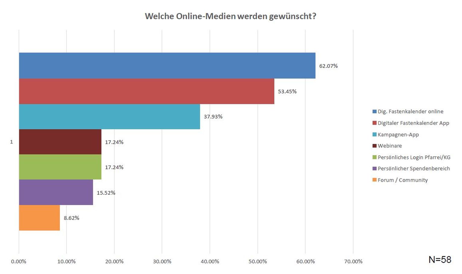 Kommunikations-Umfrage HEKS und Fastenaktion, Welche Online Medien werden gewünscht?