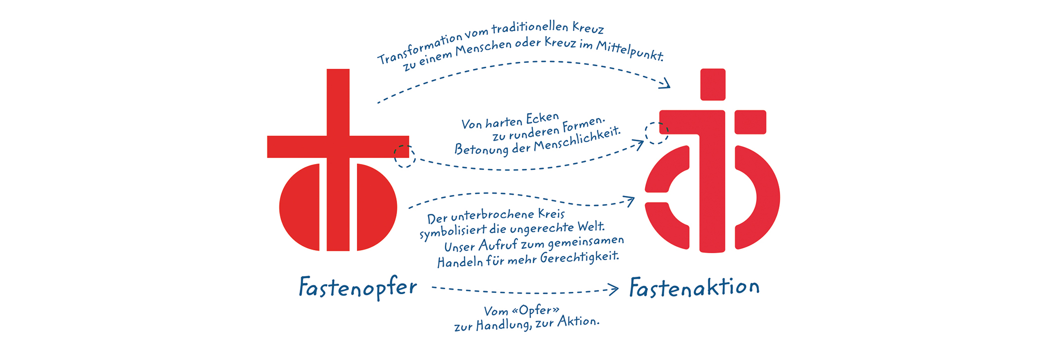 Die Grafik erklärt der Wandel der neuen Marke der Fastenaktion hin zur Fastenaktion.